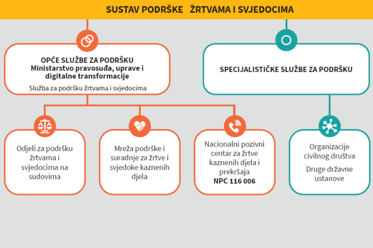 Slika /slike/Istaknute teme/Žrtve i svjedoci/Sustav podrške MPUDT.png